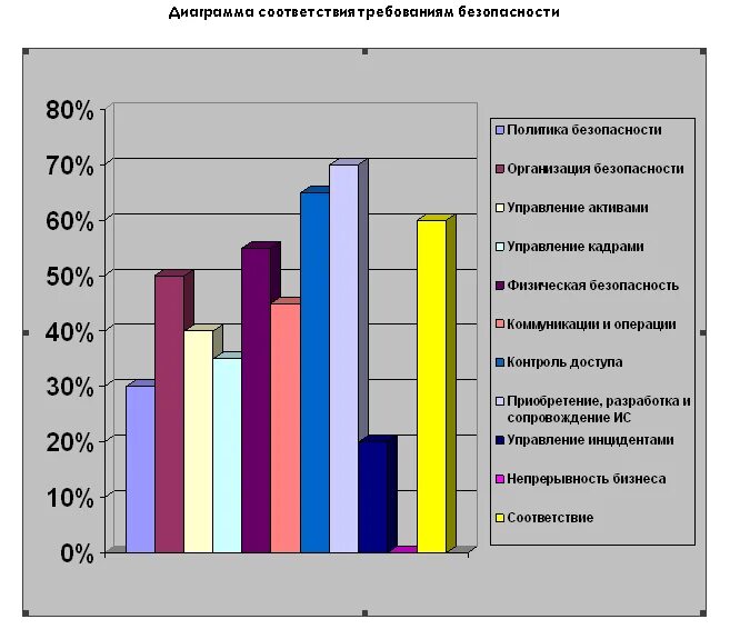 Анализ угроз информационной безопасности диаграмма. Информационная безопасность график. Угрозы экономической безопасности статистика. График угроз информационной безопасности.