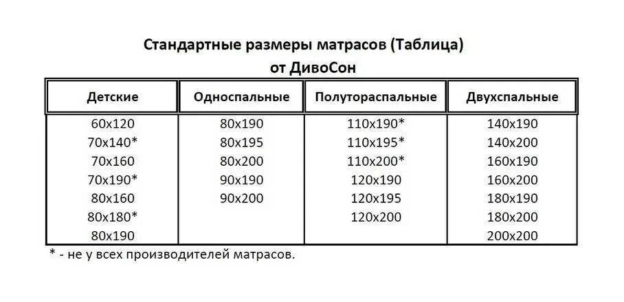 Размеры матрасов стандартные для детей. Размер матраса 1.5 спального стандарт. Габариты 1.5 спальной кровати стандарт. Какие бывают Размеры матрасов. Размер матраса в кроватку