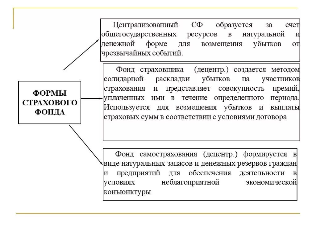 Источники формирования фонда накопления. Натуральная форма возмещения. Нормированный страховой запас территориального фонда омс. Схема работы страховой компании. Фонд накопления предприятия это.