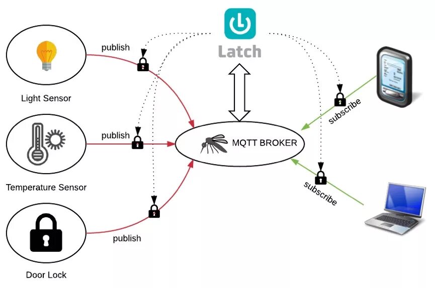 Протокол MQTT схема. MQTT брокер. Архитектура MQTT. MQTT для чайников. Mqtt топики