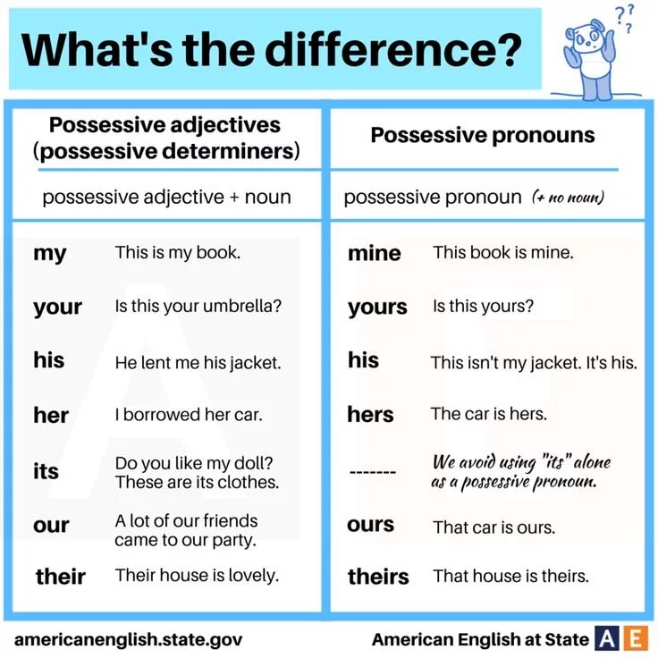 What s your subject. Possessive adjectives and pronouns разница. Possessive pronouns правило. Possessive pronouns и possessive adjectives разница. Possessive adjectives and pronouns правило.
