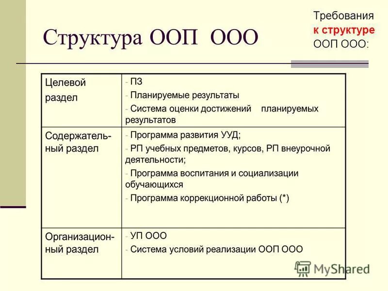 Требования к основным образовательным программам ооо. Структура ООП ООО. Требования к структуре ООП. Структура раздела ООП ООО. Требования к структуре ООП ФГОС ООО.