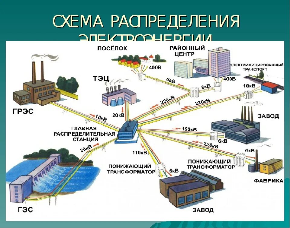 Потребитель и сетевая организация. Схема распределения электроэнергии от электростанции к потребителю. Структурная схема распределения электроэнергии. Схема распределения электроэнергии в России. Схема производства и распределения электрической энергии.