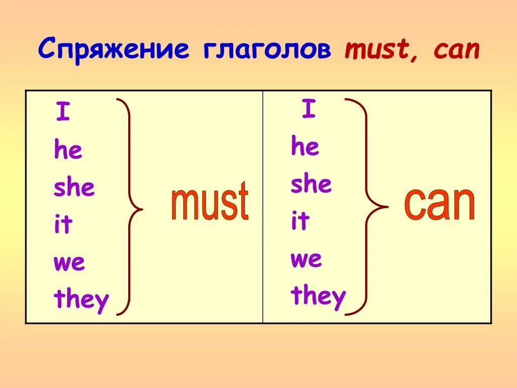 Wife глагол. Спряжение глагола must. Спряжение глагола can в английском языке. Спряжение глаголов. Глагол must в английском языке.