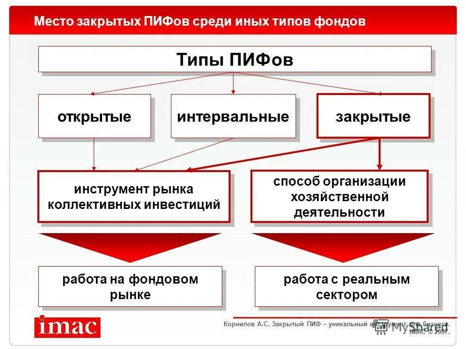 Зпиф фондов. Виды закрытых паевых инвестиционных фондов. Виды ПИФОВ. Открытые интервальные и закрытые ПИФЫ. Инвестиции ПИФ типы.