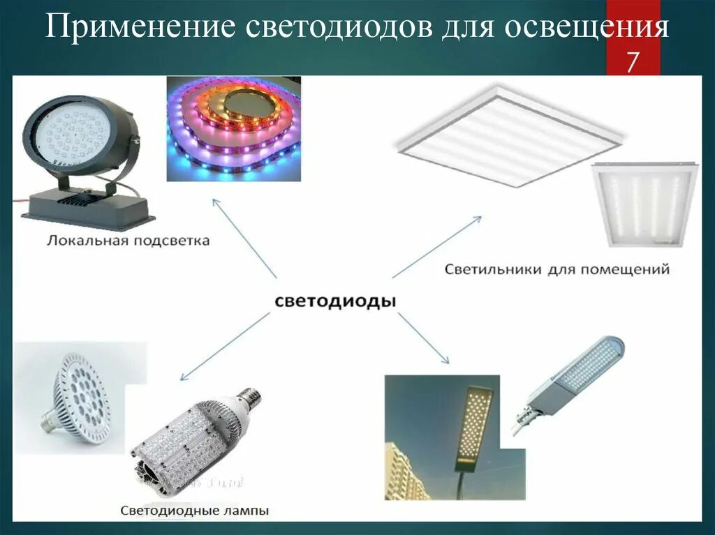 Исследования диодов. Применение светодиодов. Примеры применения светодиода. Области применения светодиодов. Применение светоизлучающих диодов.