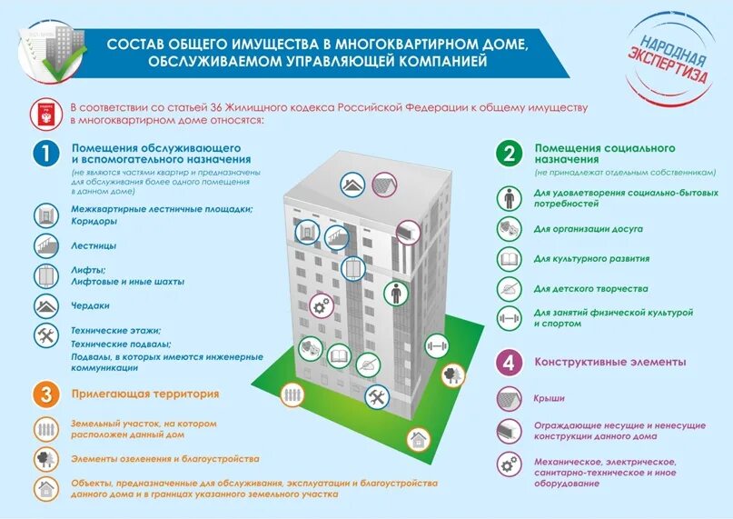 Осмотр общего имущества многоквартирного дома. Общее имущество в многоквартирном доме. Состав общего имущества МКД. Состав общего имущества в доме. Состав общего имущества в многоквартирном доме.