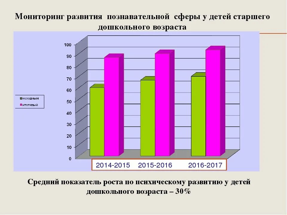 Диагностика познавательного развития ребенка. Уровень сформированности представлений. Диаграмма развития детей в ДОУ. Мониторинг для дошкольников. Динамика уровня познавательной активности.