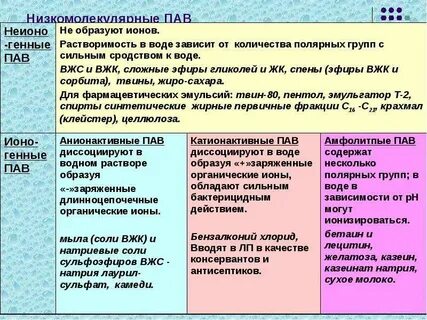 Суспензии и эмульсии