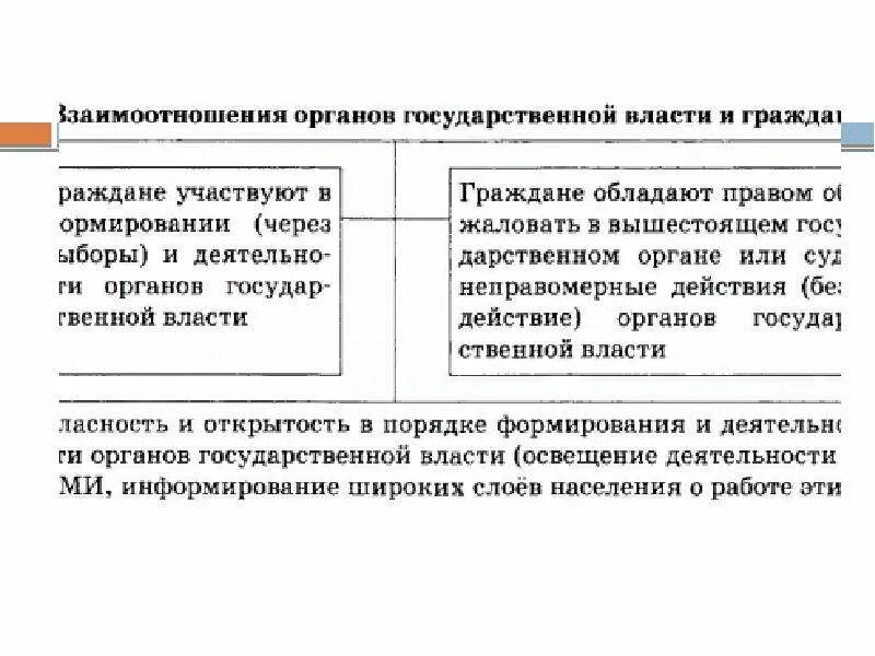 Взаимодействие органов гос власти. Взаимодействие органов гос власти