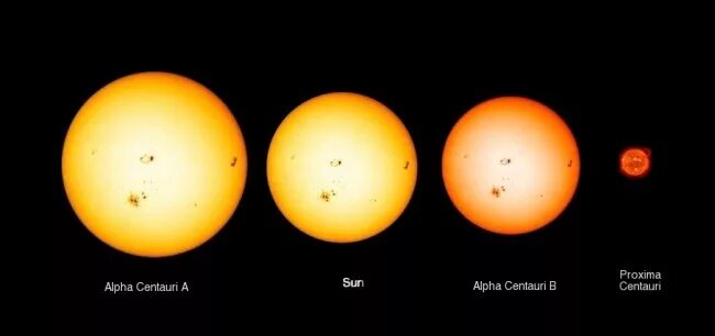 Какое соотношения звезд. Звезда Альфа Центавра размер (солнца. Звезда Проксима Центавра и солнце. Альфа Центавра звезда и солнце. Проксима Центавра и солнце сравнение.
