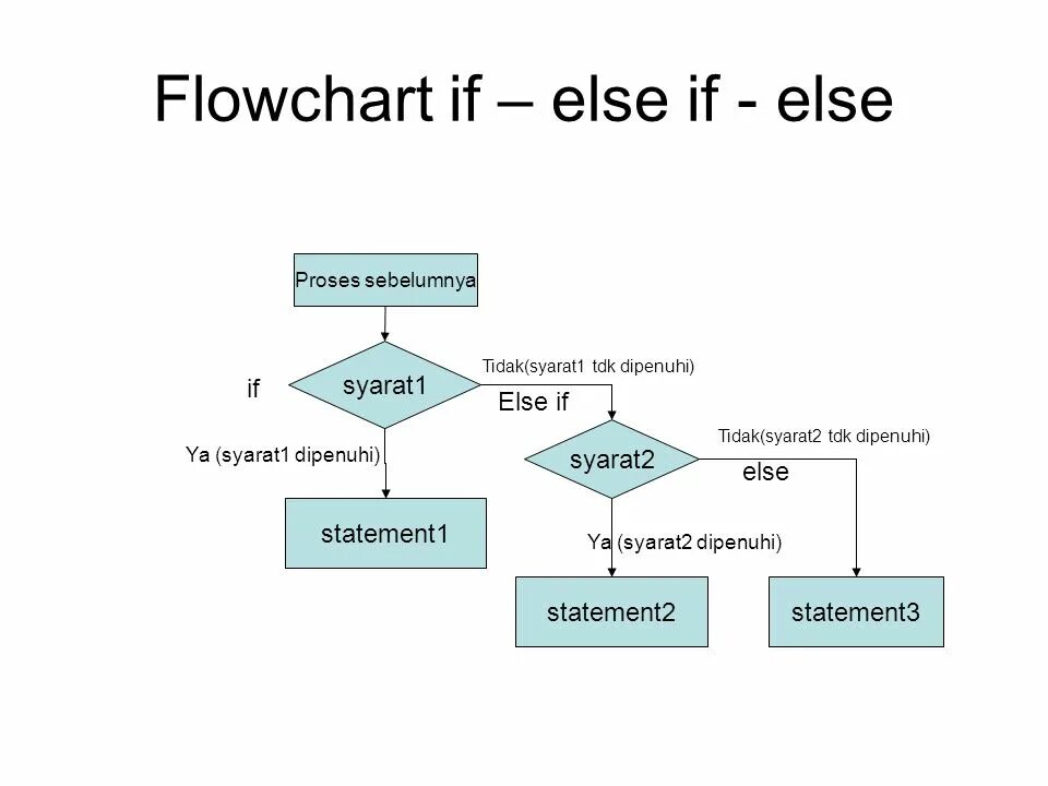 Flowchart вывода. If else if else if. Цикл if else. If else схема. While b do while c