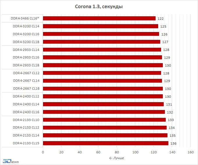 Тайминги памяти ddr4 какие лучше. Тайминги памяти ddr4 2933 таблица. тайминги для ddr4 2400.