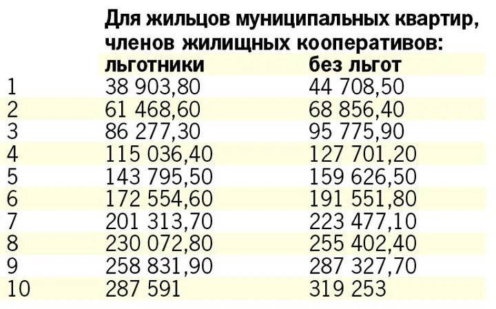 Максимальный доход семьи. Таблица доходов для субсидии на ЖКХ В Москве. Доход для субсидии на оплату коммунальных услуг 2021 в Москве. Таблица доходов для получения субсидии ЖКХ. Субсидии на оплату ЖКХ В Москве с 2020 года.