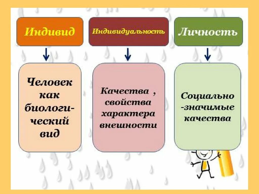 Поясните чем отличается. Индивид индивидуальность личность. Таблица индивид индивидуальность личность. Различие понятий личность индивид и индивидуальность. Индивиди индивидуаллность.