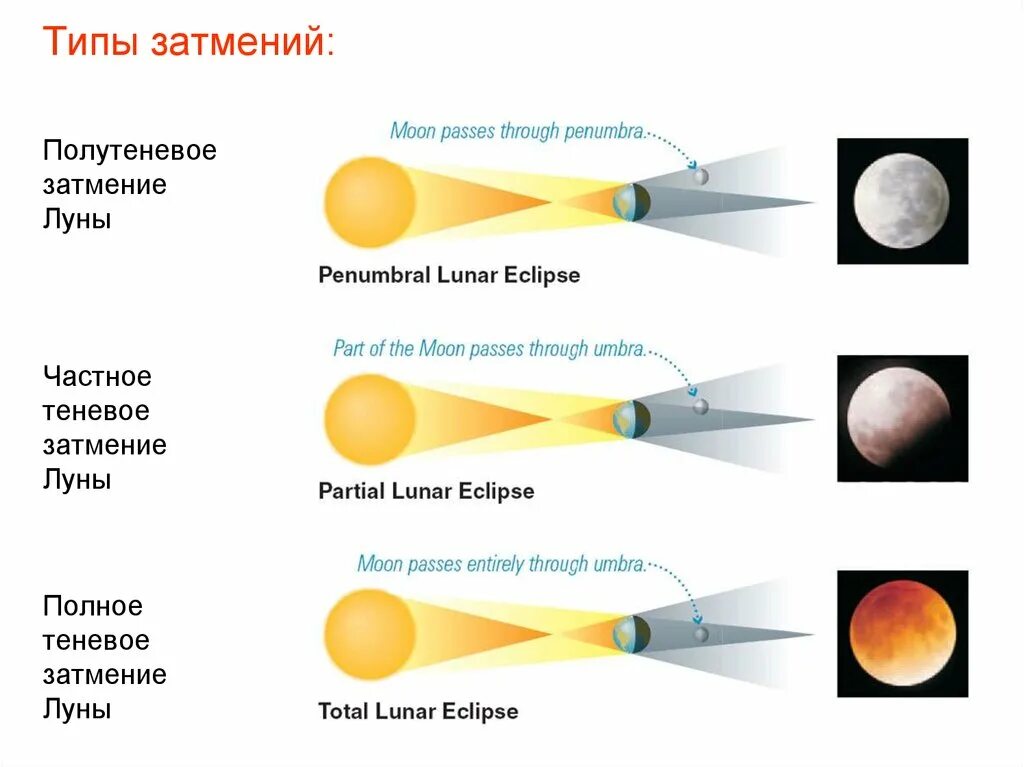 Схема солнечного и лунного затмения. Полное теневое лунное затмение схема. Полутеневое затмение Луны схема. Последствия солнечного затмения