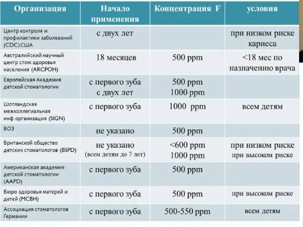 Содержание фтора в зубной пасте. Норма фтора в зубной пасте. Соединения фтора в зубных пастах. Концентрация фтора в зубной пасте в норме ppm.