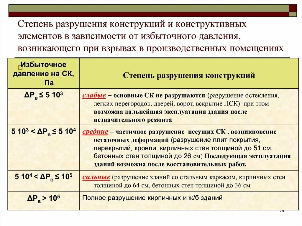 Степень разрушения. Степени разрушения зданий и сооружений. Степени разрушения избыточным давление. Степени разрушения зданий и сооружений при взрывах. В сильно разрушенных зданиях поражение получают