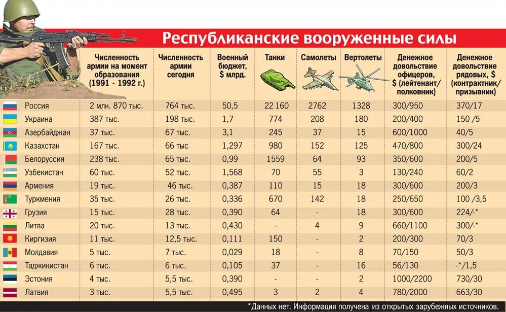 На сколько увеличится военная. Численность армии СССР. Армия СССР В 80 годы численность. Армия Беларуси численность армии. Вооружение армии РФ таблица.