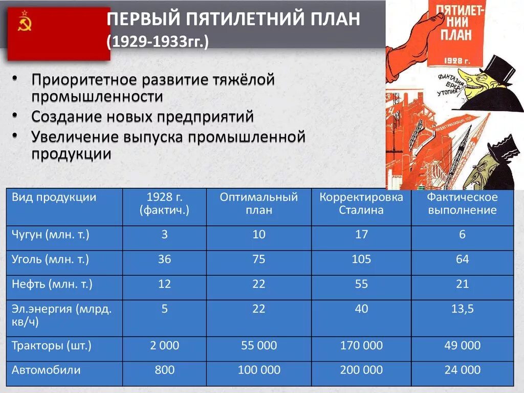 В годы 1 советских пятилеток на территории. План Пятилетки. План первой Пятилетки. Первый пятилетний план. План первой Пятилетки таблица.