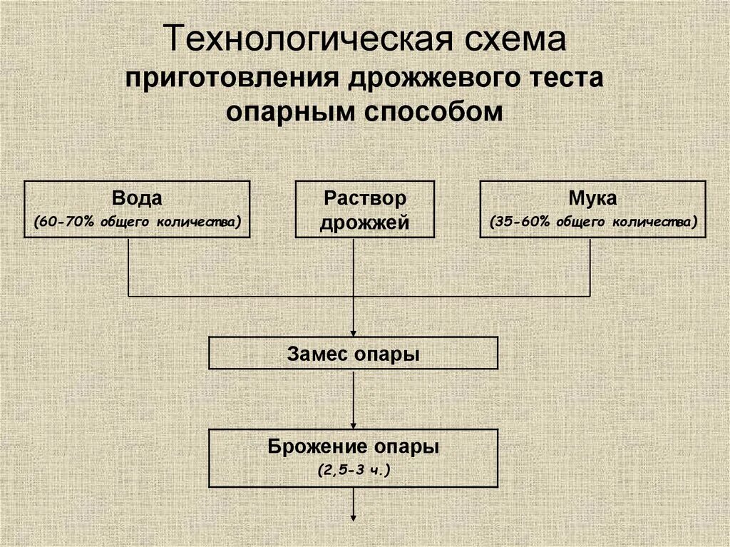 Схема приготовления дрожжевого опарного теста. Технологическая схема приготовления дрожжевого опарного теста. Технологическая схема приготовления дрожжевого безопарного теста. Схема дрожжевого теста безопарным способом. Этапы приготовления теста