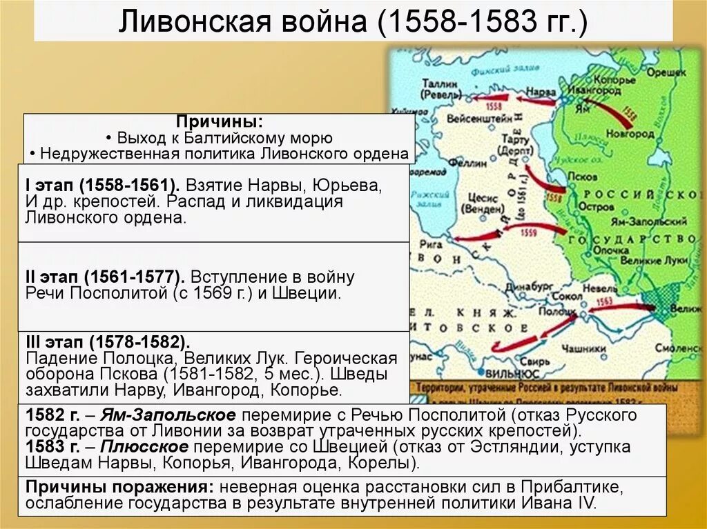 Итоги Ливонской войны 1558-1583 для России. Причины начала войны с речью посполитой