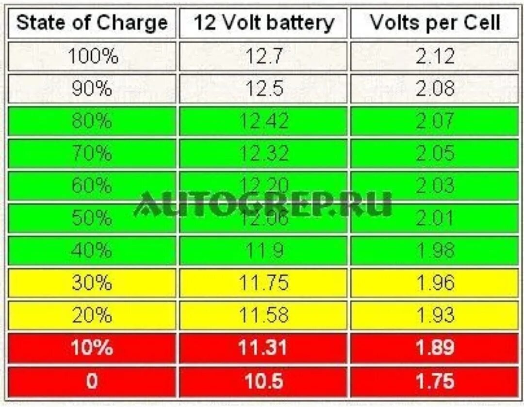 Сколькими вольтами заряжать автомобильный аккумулятор. Нормальное напряжение аккумулятора автомобиля без нагрузки. Напряжение аккумулятора автомобиля без нагрузки. Нормы АКБ под нагрузкой и без. Нормальное напряжение аккумулятора утром.
