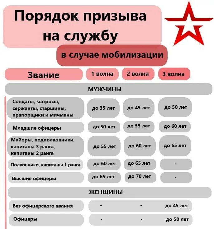 Срок службы по призыву по мобилизации. Таблица мобилизации в россии. зарплата военнослужащих. таблица призыва мобилизации.