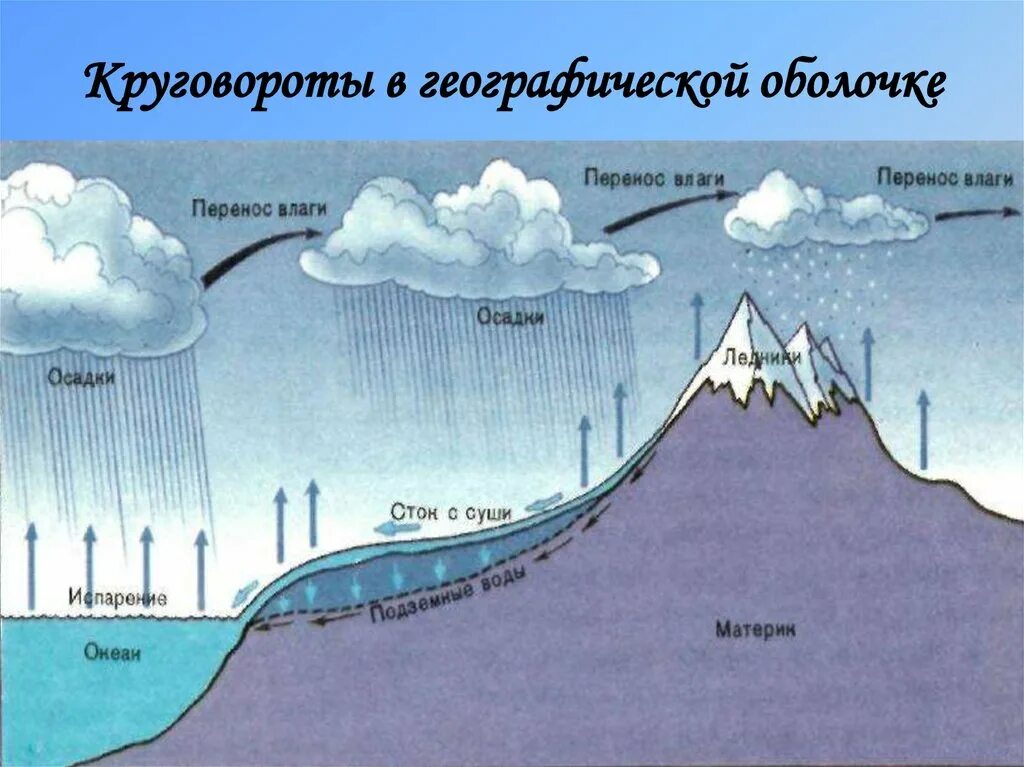 Круговорот в географической оболочке. Природный. Природные процессы. Географические процессы и явления.