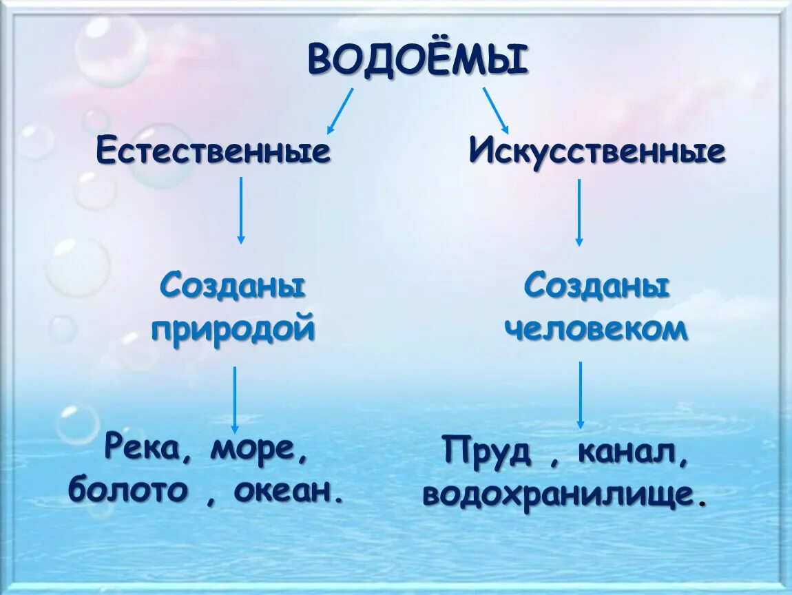 Водные богатства имеют естественное. Естественные и искусственные водоемы. Водохранилище это искусственный водоем созданный человеком. Искусственныье и Естественные водоёмы. Водоемы окружающий мир.