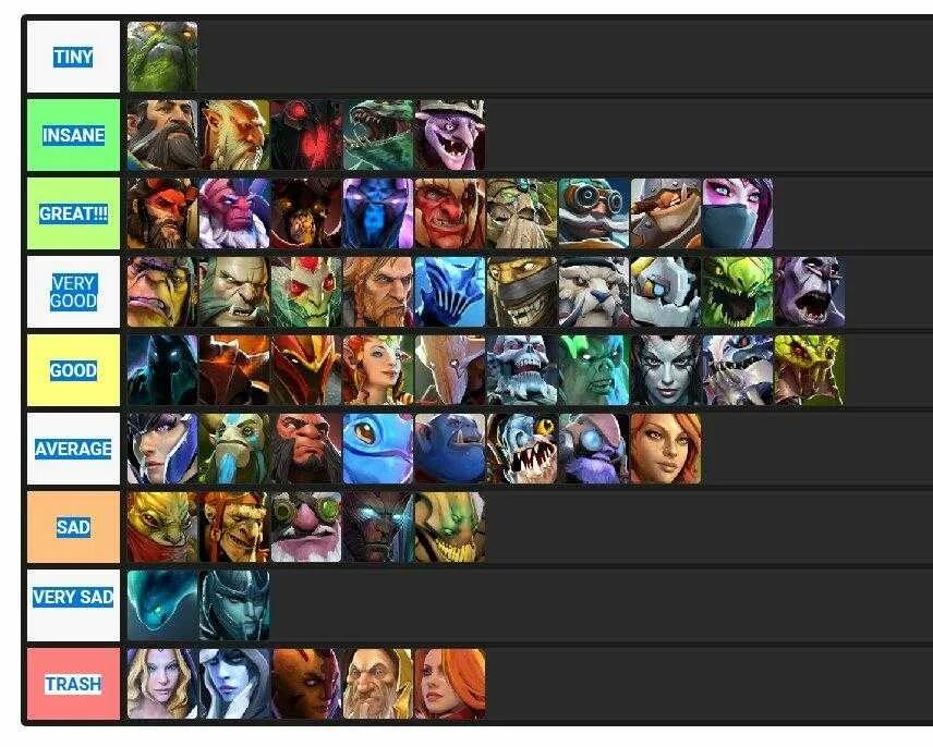 Тир лист дота 2. Tier list героев Dota 2. Dota 2 тир лист героев. Тиры персонажей дота 2.