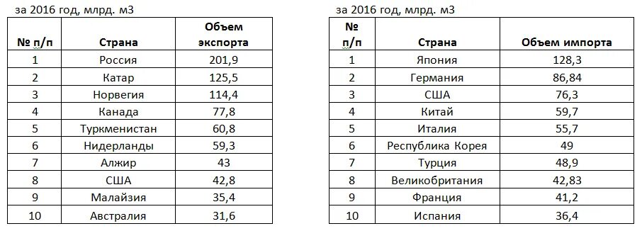 Страны экспортирующие газ. Страны импортеры газа. Страны экспортеры газа. Экспортеры и импортеры газа. Главные экспортеры и импортеры газа.