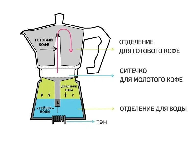 Как работает кофеварка. Гейзерная кофеварка принцип работы. принцип действия гейзерной кофеварки. гейзерная кофеварка принцип приготовления. гейзерная кофеварка чертеж.