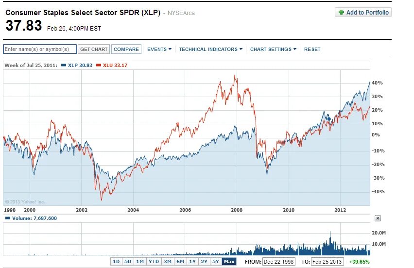 Стоимость etf. Инвестирования в ETF. SPDR Fund. Тикер 2013. График закупки акций фондами.