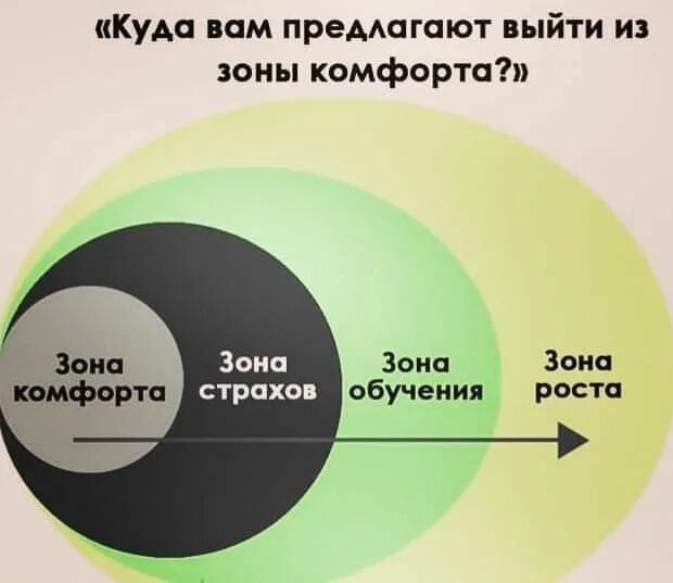 Открой хотя бы 1. Зона. Выйти из комфортной зоны.