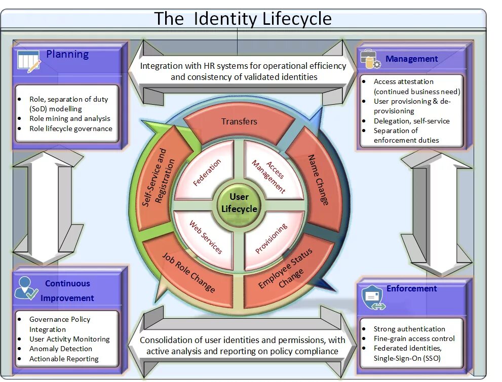 Identity management. Identity management lifecycle. identity management process. identity management эффективность. программа «identity manager».