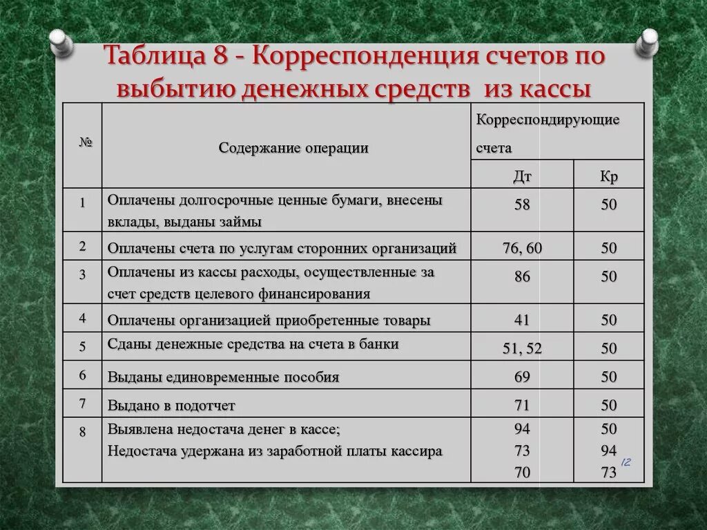 Соответствие хозяйственных операций корреспонденции счетов. Корреспондирующие счета бухгалтерского учета таблица с примерами. Как составляется корреспонденция счетов в бухгалтерском учете. Корреспонденция счетов бухгалтерского учета таблица. Бухгалтерский учет операций в кассе