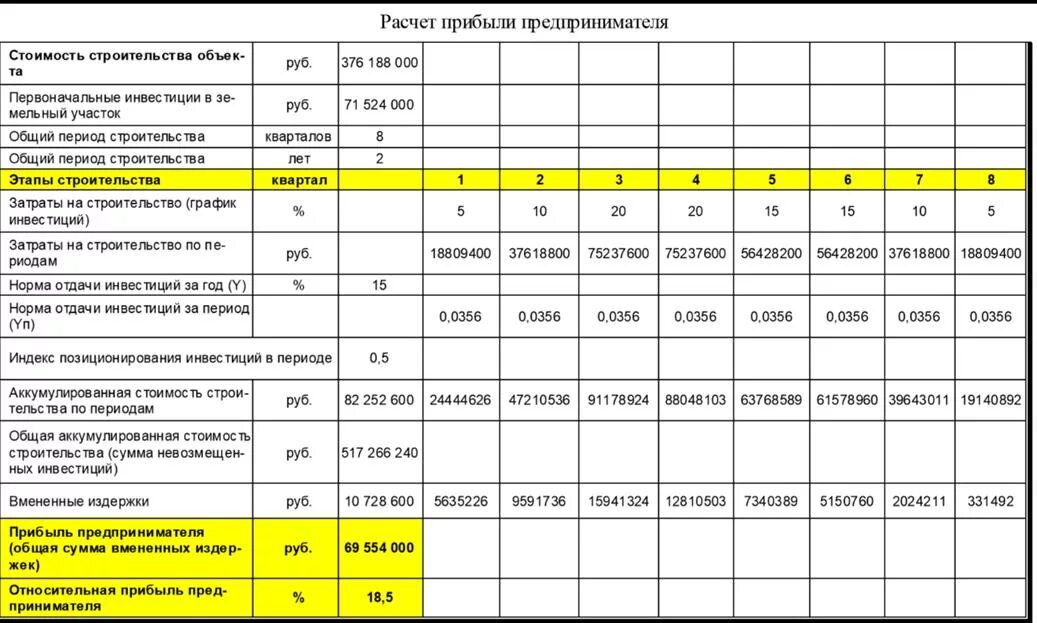 Расчет доходов ооо. Прибыль предпринимателя расчёт. Накопленная прибыль расчет. 2 К 3 расчёт. Определить максимальную прибыль по следующий расчетной таблице.