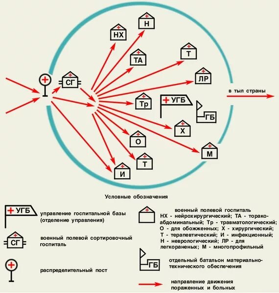 Развертывание госпиталя