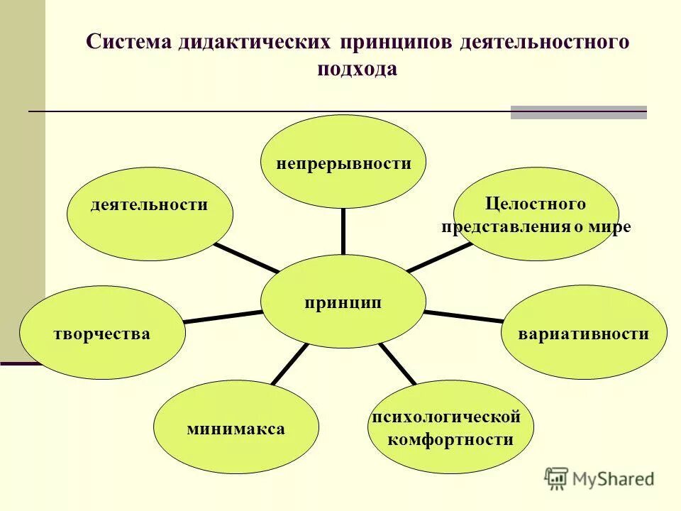 Дидактическая система урока