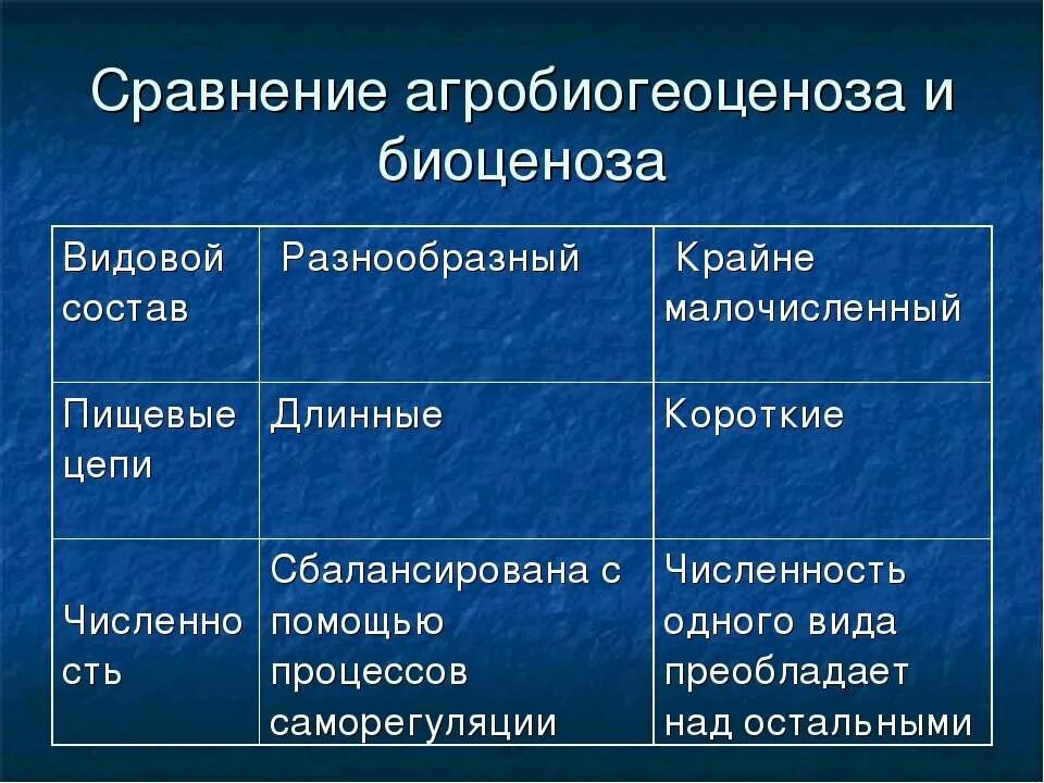 Агроценоз таблица. Видовое разнообразие биогеоценоза и агроценоза таблица. Сравнительная характеристика биогеоценоза и агроценоза. Сравнение агроценоза и биоценоза. Агроценоз и биоценоз сравнительная таблица.