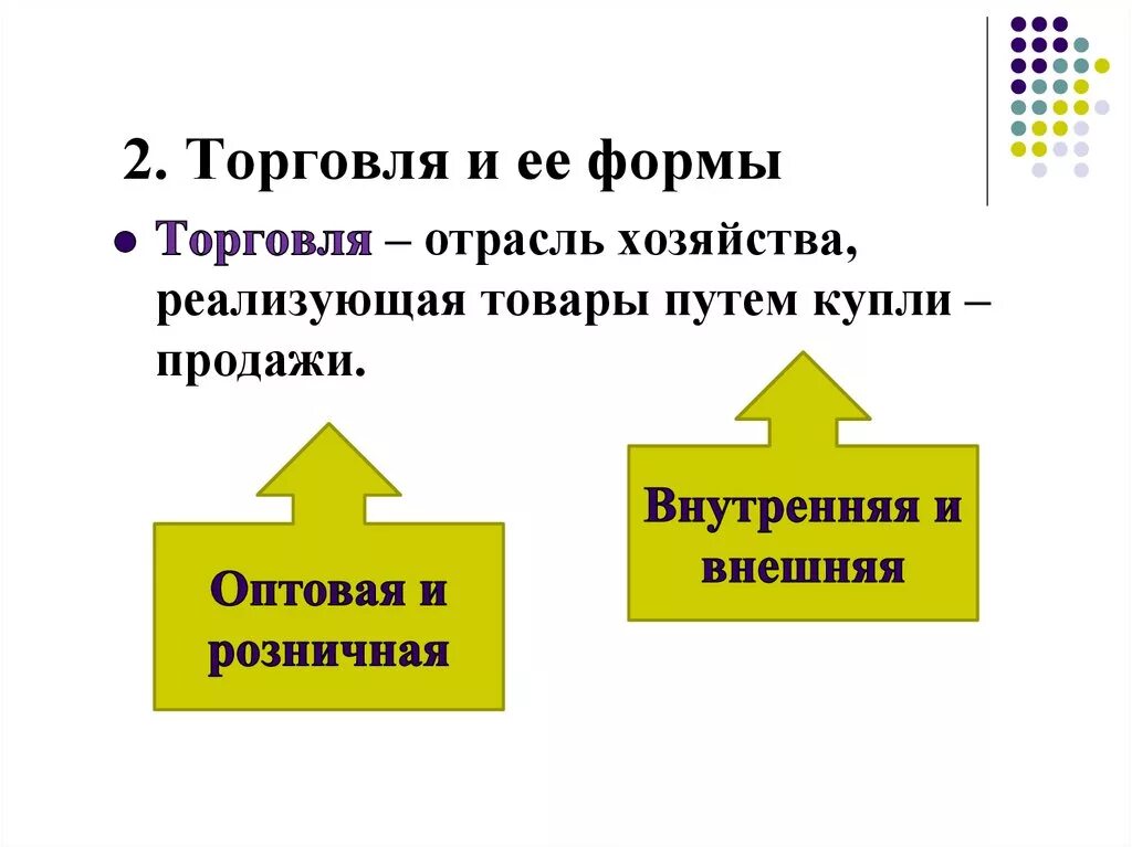 Формы торговли товарами и услугами. Торговля и её формы схема. Формы торговли. Торговля формы торговли. Формы торговли Обществознание.