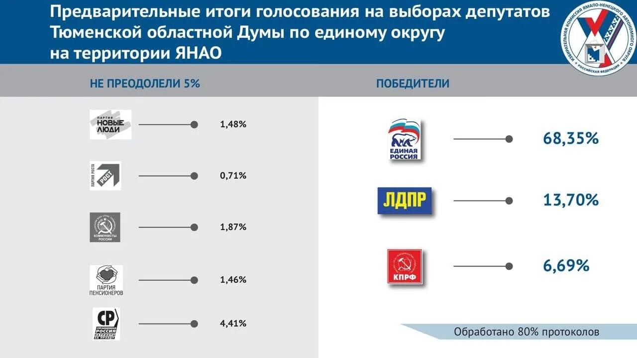 Результаты голосования оренбургская область. Предварительные итоги выборов. Итоги голосования в Госдуму. Итоги голосования на выборах в Госдуму 2021. Выборы в Госдуму 2021 предварительные Результаты.