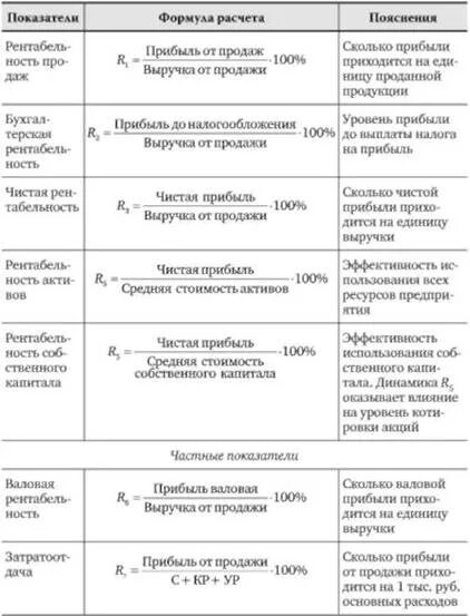 Основные показатели прибыли и рентабельности. Показатели рентабельности таблица с формулами. Таблица расчетов рентабельности предприятия по балансу. Основные показатели рентабельности предприятия и формулы их расчета. Основные коэффициенты рентабельности формулы по балансу.