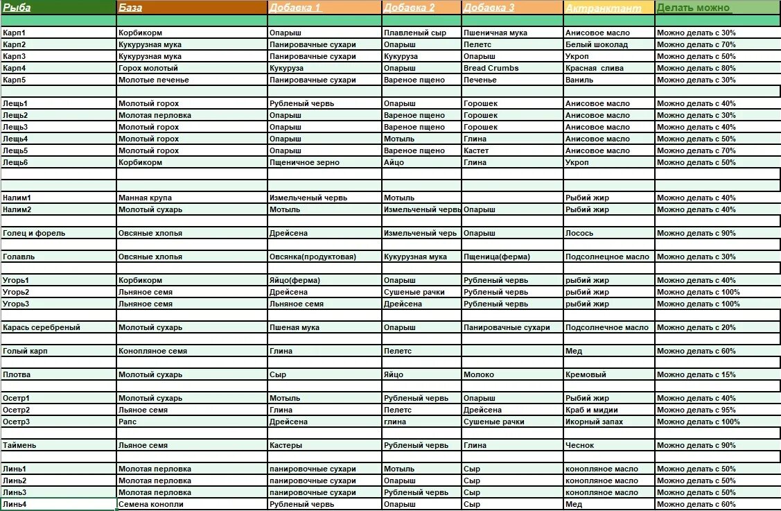 Рр4 прикормка. Русская рыбалка 4 таблица прикорма. Рр4 прикормка таблица крафтовая. Таблица катушек рр4 Потрясов. Русская рыбалка 4 наживки таблица.