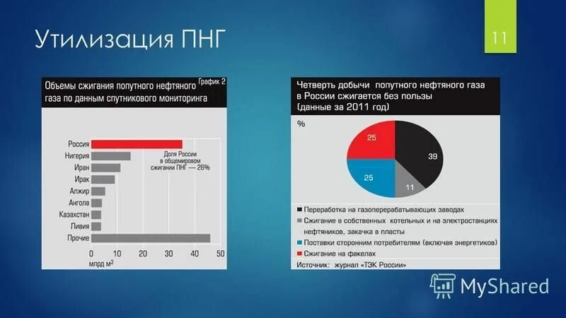 Газ получив количество. Утилизация попутного нефтяного газа. Объемы сжигания попутного нефтяного газа. Добыча попутного нефтяного газа в России. Переработка попутного нефтяного газа в России.