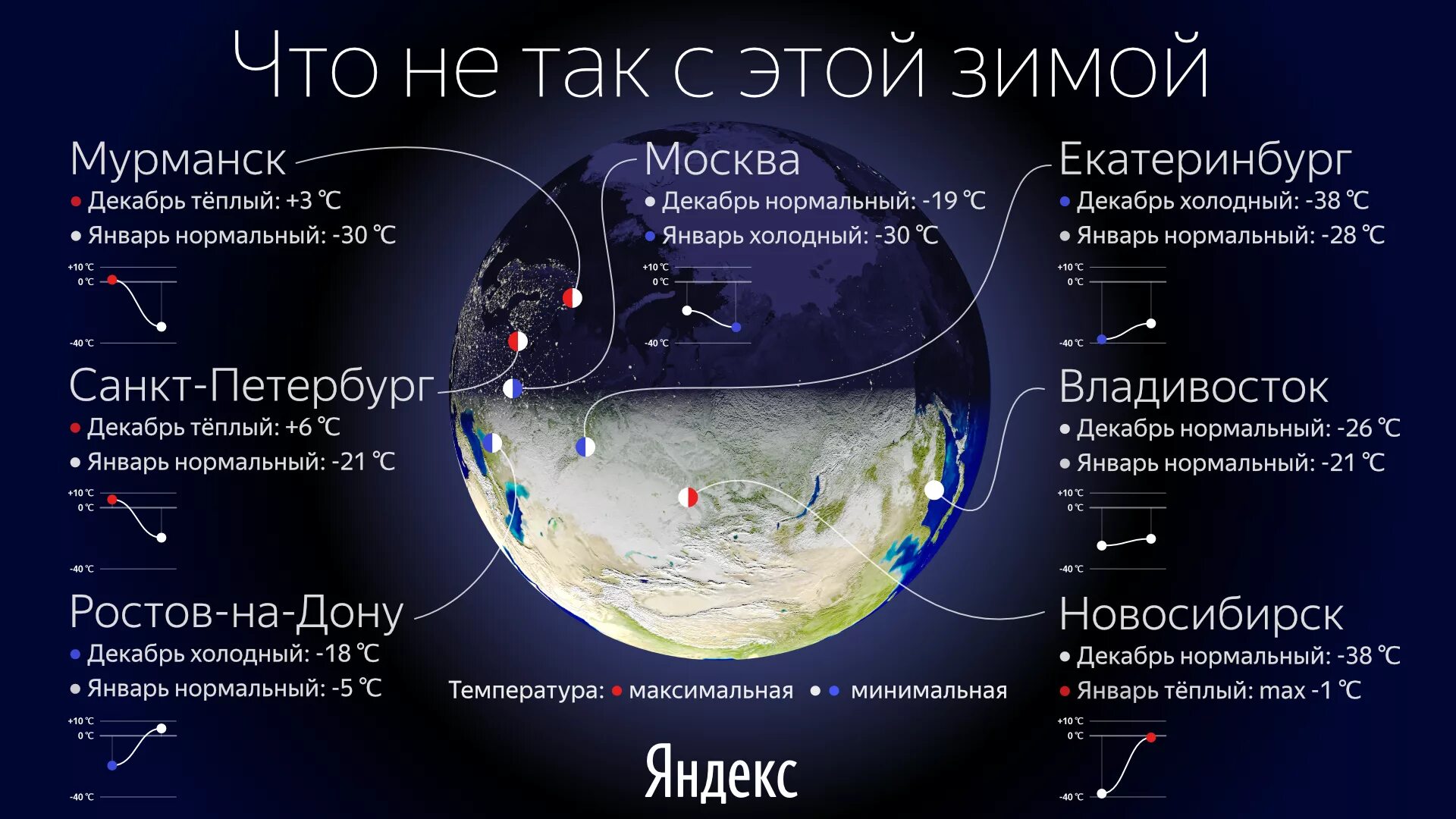 Температура в мурманске летом. Средняя температура в Мурманске зимой. Мурманск температура зимой. Инфографика зима.