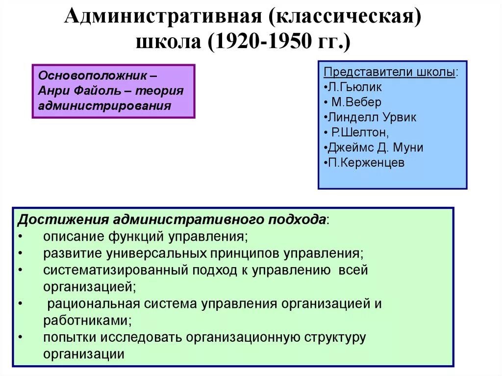 Школа научного менеджмента административная школа. Основные достижения классической школы менеджмента. Школа административного управления классическая школа менеджмента. Классическая административная школа управления вклад школы.