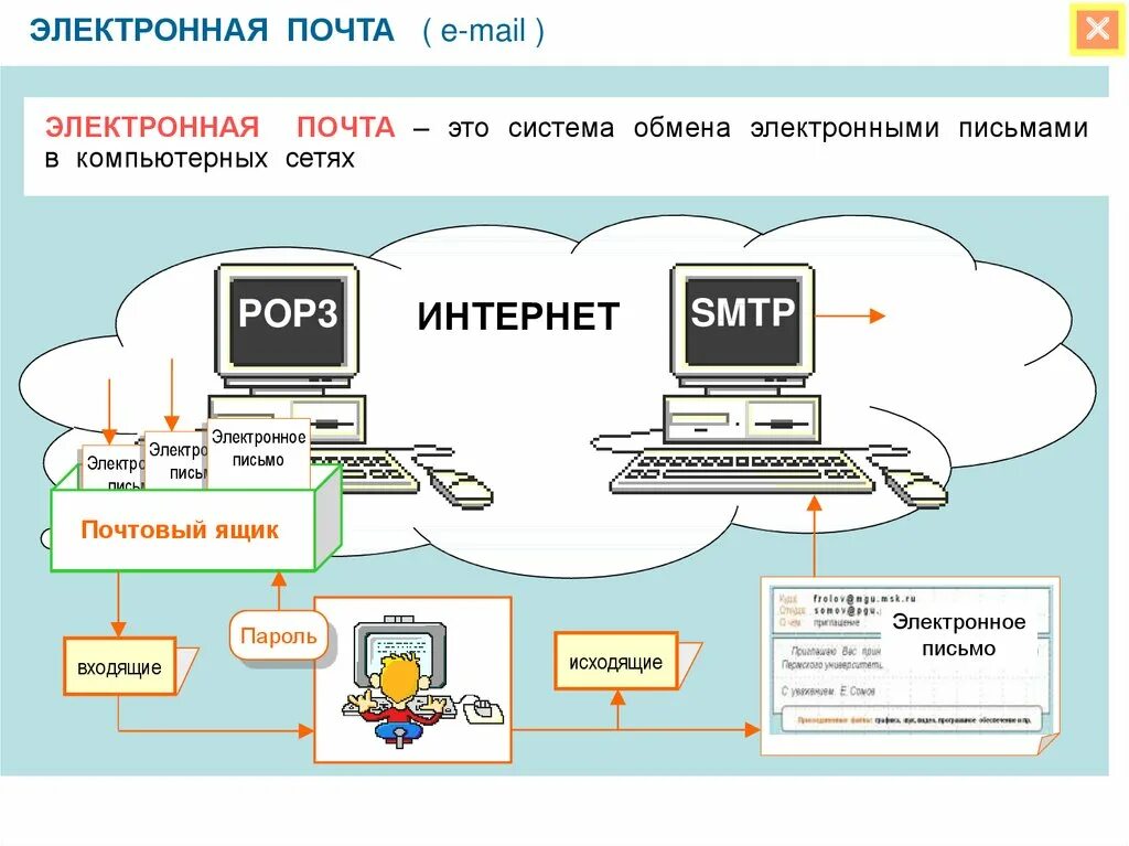 Обмен информацией в интернете. Электронная почта. Elektroni pochta. Electron pochta. Интернет и электронная почта.