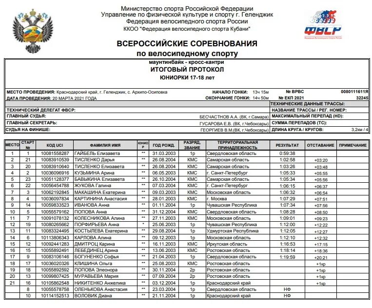 Этапы кубка россии по лыжным гонкам 2024. Протокол соревнований по велоспорту. Итоговый протокол соревнований. Итоговый протокол соревнований по велоспорту. Протокол соревнования Всероссийские соревнования.